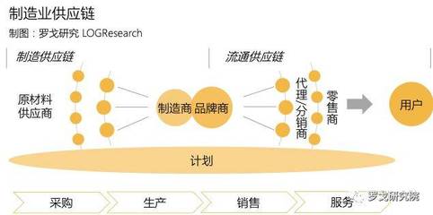 制造业供应链管理服务发展研究报告框架建议