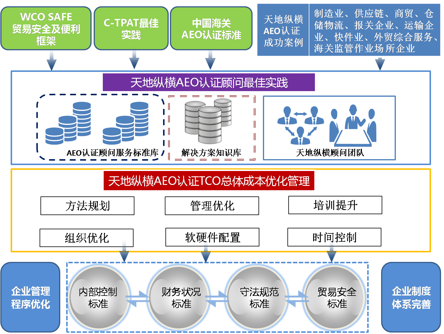 天地纵横 提升AEO信用与供应链管理服务的专业选择