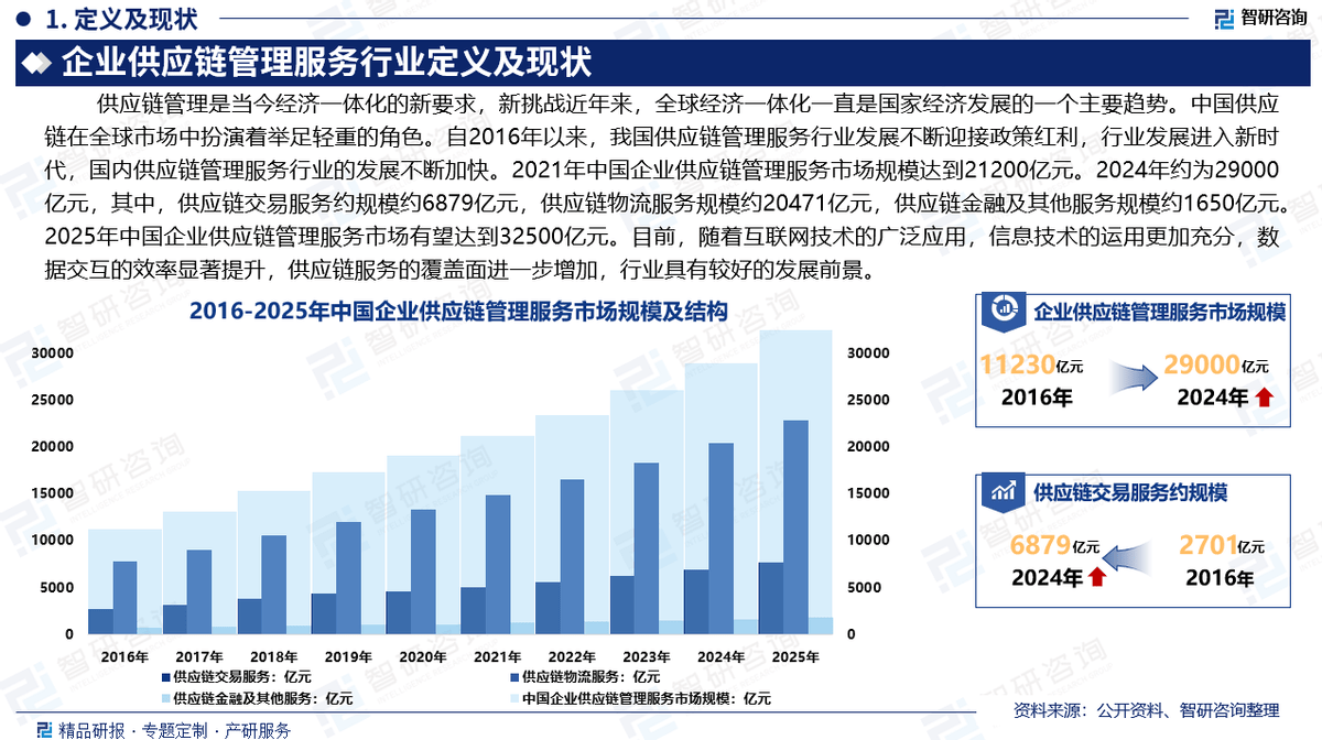 干货收藏！智研咨询重磅发布 中国企业供应链管理服务行业市场研究报告