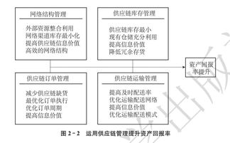 供应链优化 提升企业资产回报率的杠杆效应