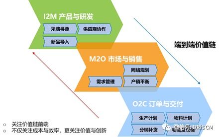 供应链管理 从“三道防线”到“三大利器”的迭代与供应链服务升级