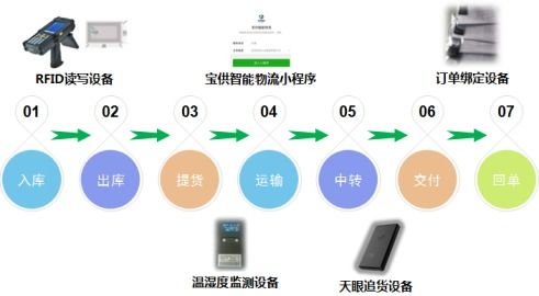 宝供物流 以控制塔技术构建供应链的安全与透明