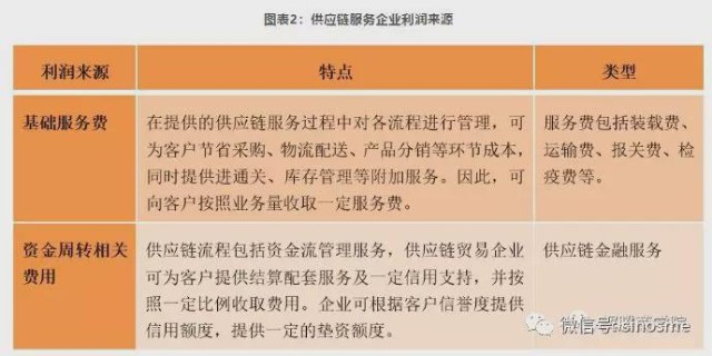 供应链服务企业的盈利模式解析