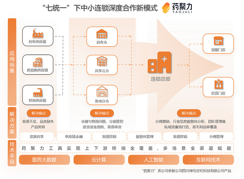 药易购2024年报解读:C端破局、大健康筑基,供应链创新打开成长天花板