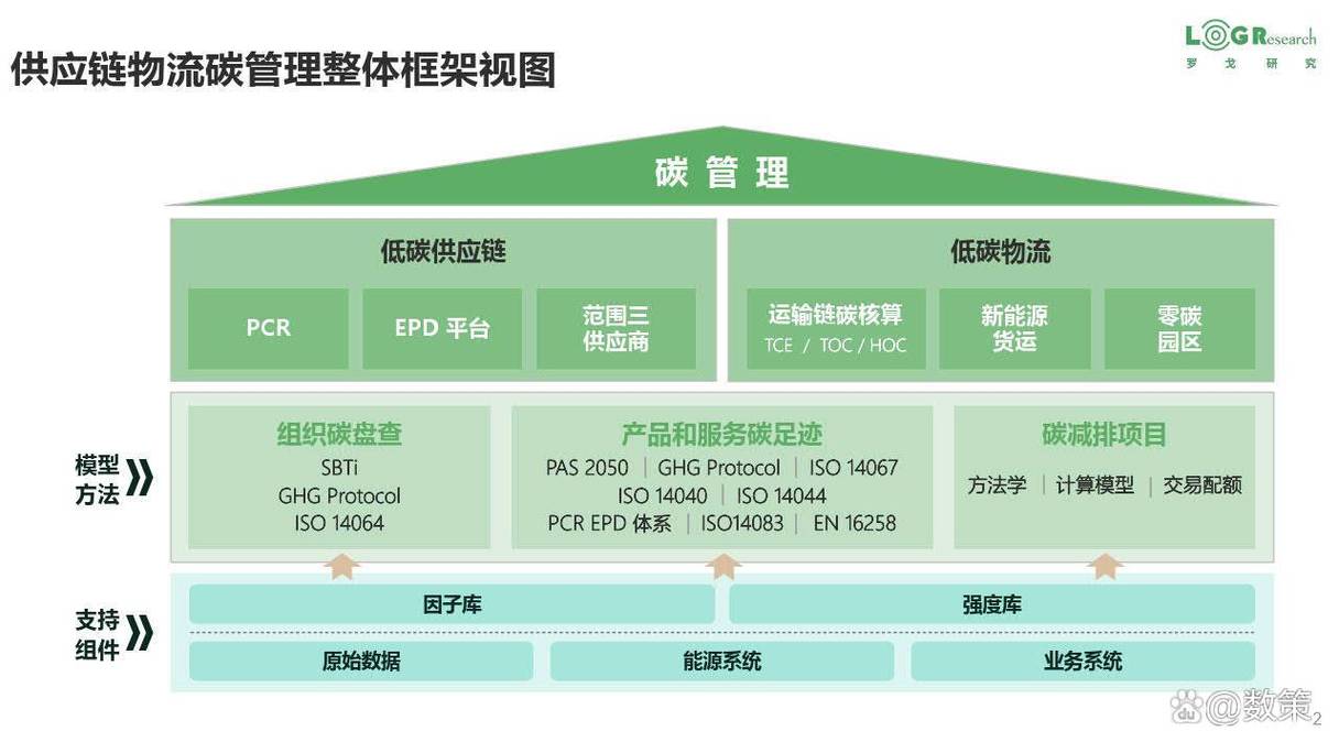 供应链物流碳管理架构