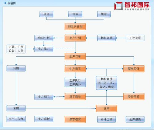 智邦国际供应链一体化管理系统:协同打通企业脉络,"智造"精彩未来