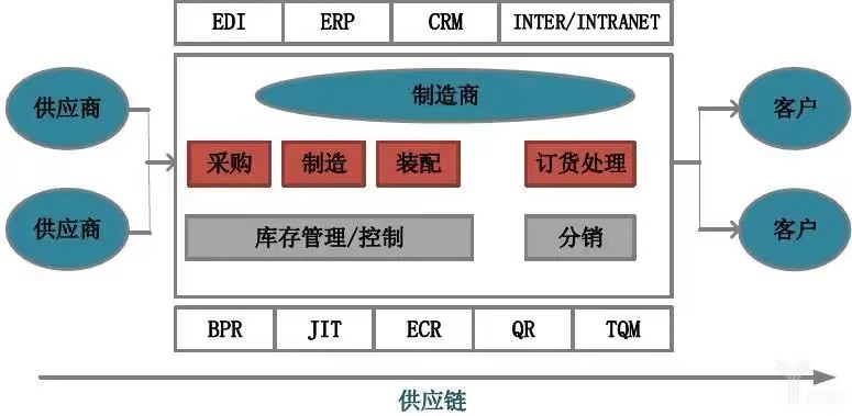 如何构建与布局消费供应链,实现降本增效?