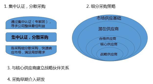 三豪|图解华为的供应链管理